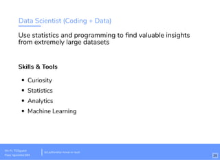 Data Scientist (Coding + Data)
Skills & ToolsSkills & Tools
Curiosity
Statistics
Analytics
Machine Learning
Use statistics and programming to ﬁnd valuable insights
from extremely large datasets
Wi-Fi: TGSguest
Pass: tgsvisitor384
bit.ly/thinkful-hired-in-tech
25
 