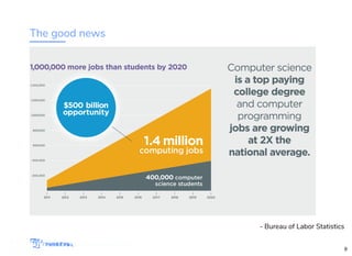 The good news
- Bureau of Labor Statistics
Wi-Fi: Digital Ignition
Pass: Countdown54321 bit.ly/thinkful-hired-in-techWi-Fi: TGSguest
Pass: tgsvisitor384
bit.ly/thinkful-hired-in-tech
9
 