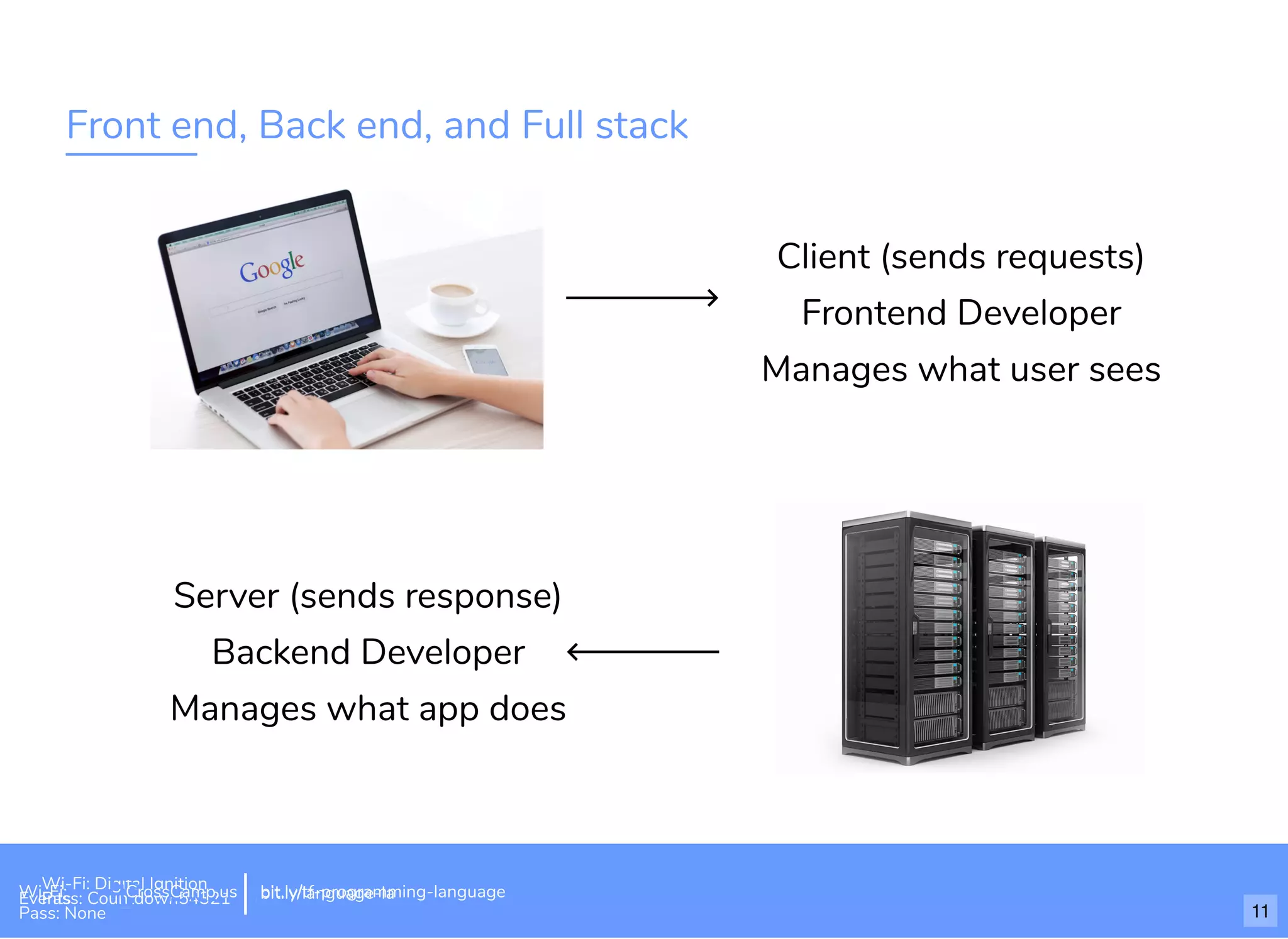 Front end, Back end, and Full stack
Client (sends requests)
Frontend Developer
Manages what user sees
Server (sends response)
Backend Developer
Manages what app does
Wi-Fi: Digital Ignition
Pass: Countdown54321 bit.ly/tf-programming-languageWi-Fi: CrossCamp.usEvents
Pass: None 11
bit.ly/language-la
 