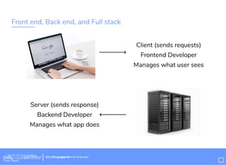 Front end, Back end, and Full stack
Client (sends requests)
Frontend Developer
Manages what user sees
Server (sends response)
Backend Developer
Manages what app does
Wi-Fi: Digital Ignition
Pass: Countdown54321 bit.ly/tf-programming-languageWi-Fi: CrossCamp.usEvents
Pass: None 11
bit.ly/language-la
 