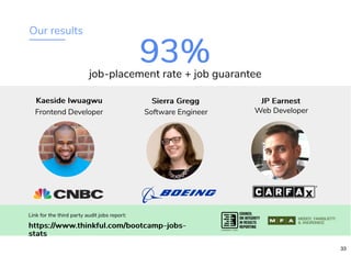 Our results
93%93%job-placement rate + job guarantee
Kaeside IwuagwuKaeside Iwuagwu
Link for the third party audit jobs report:
https://www.thinkful.com/bootcamp-jobs-https://www.thinkful.com/bootcamp-jobs-
statsstats
Frontend Developer
Sierra GreggSierra Gregg
Software Engineer
JP EarnestJP Earnest
Web Developer
33
 