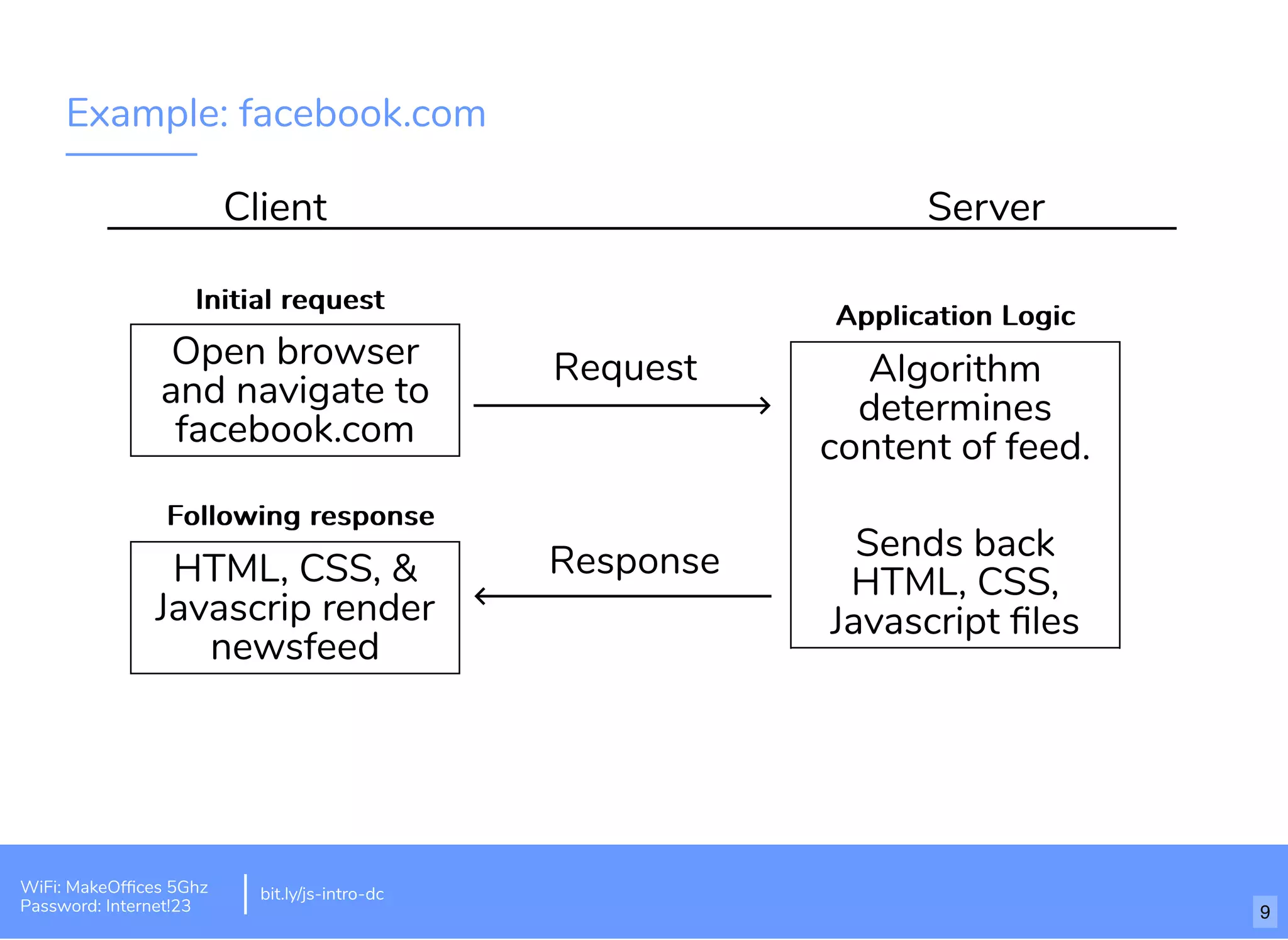 Example: facebook.com Client Server Open browser and navigate to facebook.com HTML, CSS, & Javascrip render newsfeed Request Response Algorithm determines content of feed. Sends back HTML, CSS, Javascript ﬁles Application LogicApplication Logic Initial requestInitial request Following responseFollowing response bit.ly/js-intro-dc 9 WiFi: MakeOfﬁces 5Ghz Password: Internet!23 