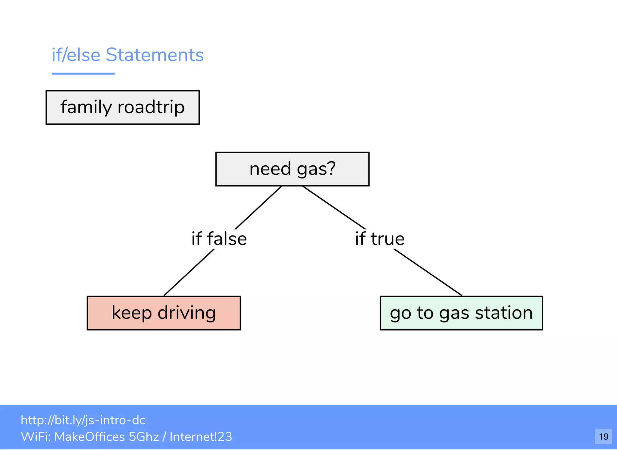 if/else Statements go to gas stationkeep driving if false if true need gas? family roadtrip bit.ly/js-intro-dcWiFi: MakeOfﬁces 5Ghz Password: Internet!23 http://bit.ly/js-intro-dc WiFi: MakeOfﬁces 5Ghz / Internet!23 19 