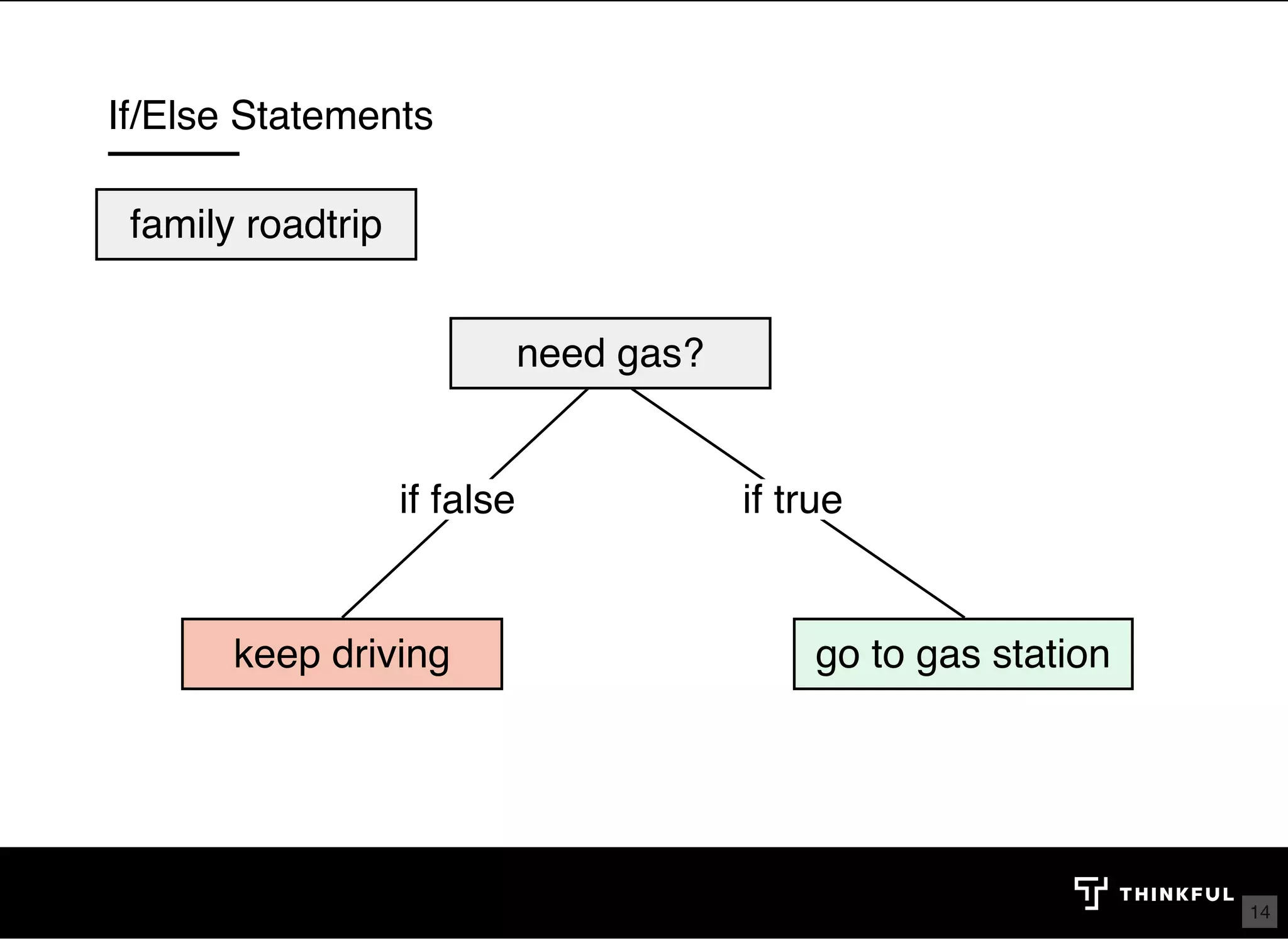 If/Else Statements go to gas stationkeep driving if false if true need gas? family roadtrip 14 