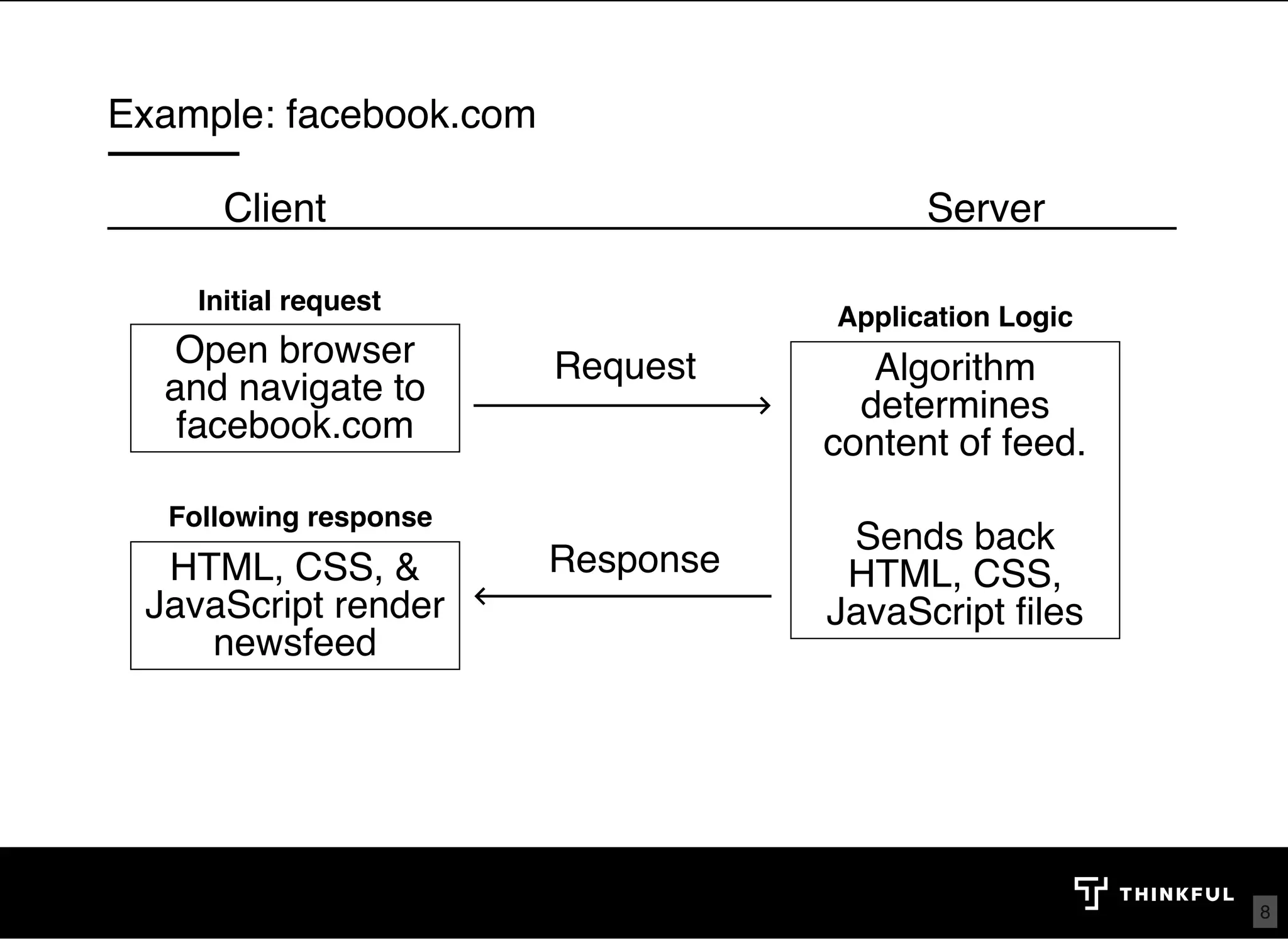 Example: facebook.com Client Server Open browser and navigate to facebook.com HTML, CSS, & JavaScript render newsfeed Request Response Algorithm determines content of feed.   Sends back HTML, CSS, JavaScript ﬁles Application Logic Initial request Following response 8 