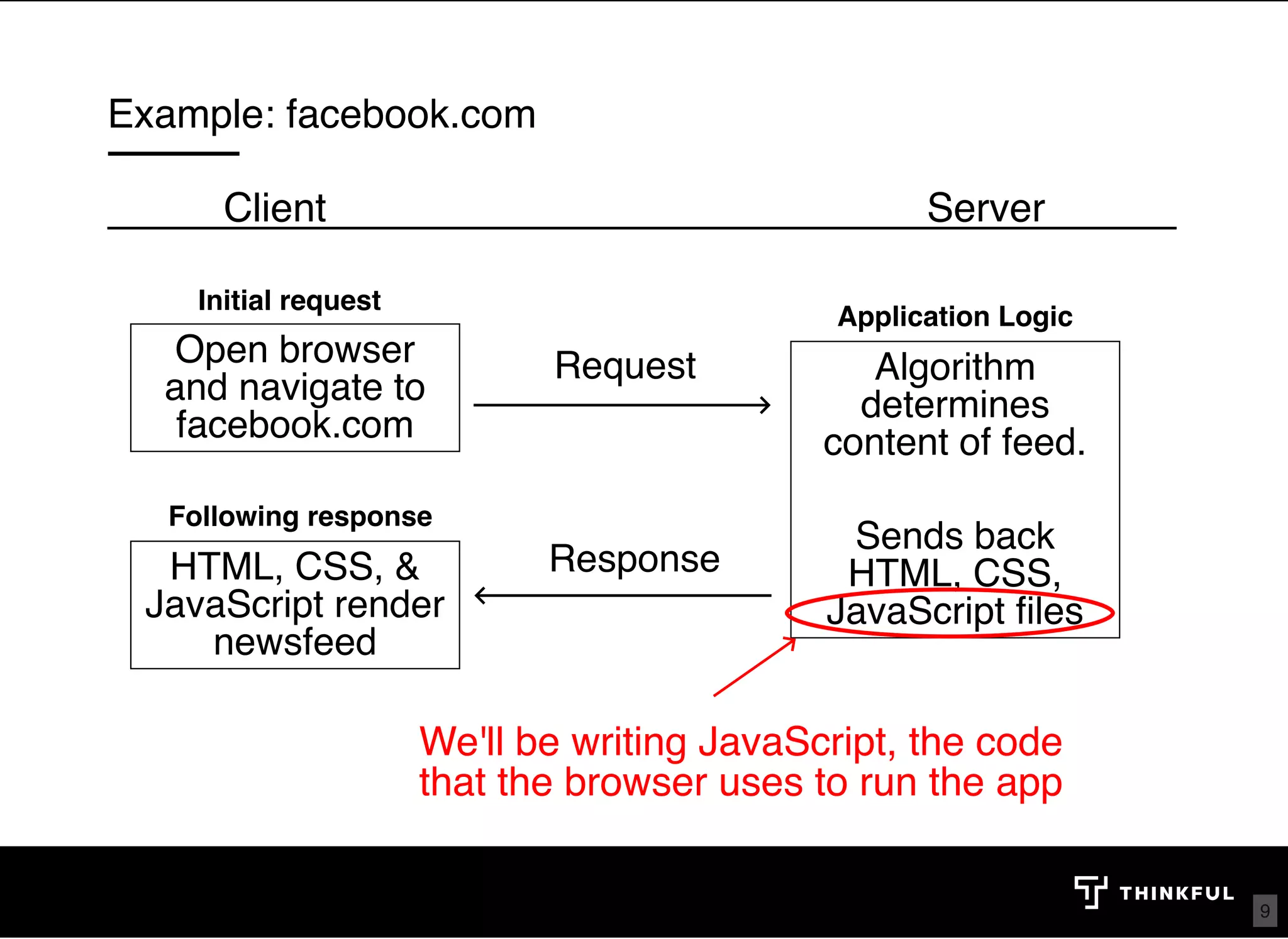 Example: facebook.com Client Server Open browser and navigate to facebook.com HTML, CSS, & JavaScript render newsfeed Request Response Algorithm determines content of feed.   Sends back HTML, CSS, JavaScript ﬁles Application Logic Initial request Following response We'll be writing JavaScript, the code that the browser uses to run the app 9 