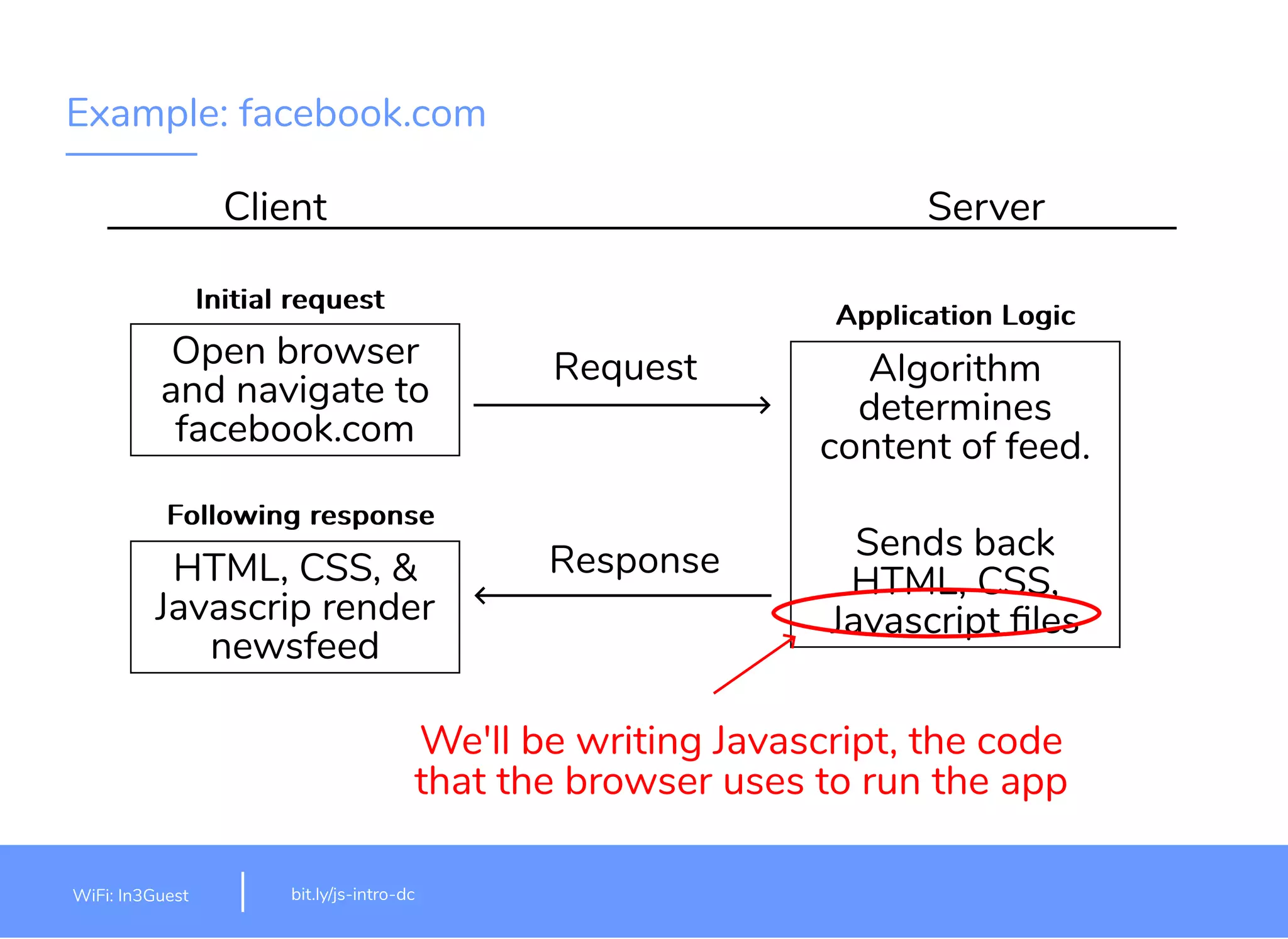 Example: facebook.com Client Server Open browser and navigate to facebook.com HTML, CSS, & Javascrip render newsfeed Request Response Algorithm determines content of feed. Sends back HTML, CSS, Javascript ﬁles Application LogicApplication Logic Initial requestInitial request Following responseFollowing response We'll be writing Javascript, the code that the browser uses to run the app 10 bit.ly/js-intro-dcWiFi: MakeOfﬁces 5Ghz Password: Internet!23 bit.ly/js-intro-dcWiFi: In3Guest 