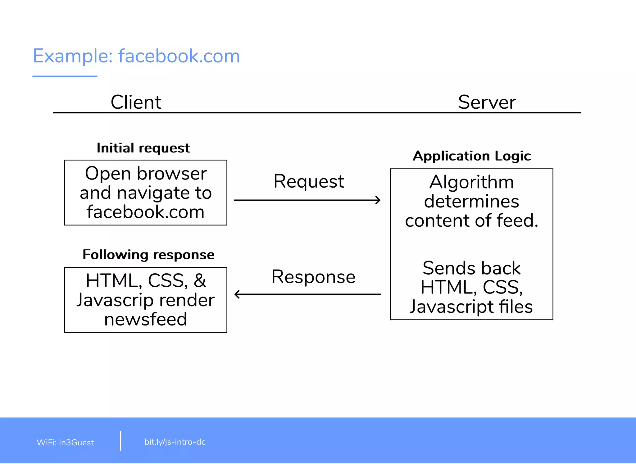 Example: facebook.com Client Server Open browser and navigate to facebook.com HTML, CSS, & Javascrip render newsfeed Request Response Algorithm determines content of feed. Sends back HTML, CSS, Javascript ﬁles Application LogicApplication Logic Initial requestInitial request Following responseFollowing response bit.ly/js-intro-dcWiFi: MakeOfﬁces 5Ghz Password: Internet!23 9 bit.ly/js-intro-dcWiFi: In3Guest 