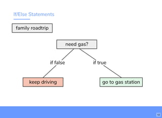 If/Else Statements
go to gas stationkeep driving
if false if true
need gas?
family roadtrip
12
 