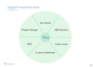 Support 'round the clock
Your Mentor
Q&A Sessions
Career Coach
In-person Workshops
Slack
Program Manager
YouYou
23
 