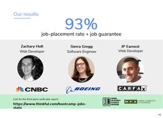 Our results
93%93%job-placement rate + job guarantee
Zachary HoltZachary Holt
Link for the third party audit jobs report:
https://www.thinkful.com/bootcamp-jobs-https://www.thinkful.com/bootcamp-jobs-
statsstats
Web Developer
Sierra GreggSierra Gregg
Software Engineer
JP EarnestJP Earnest
Web Developer
19
 