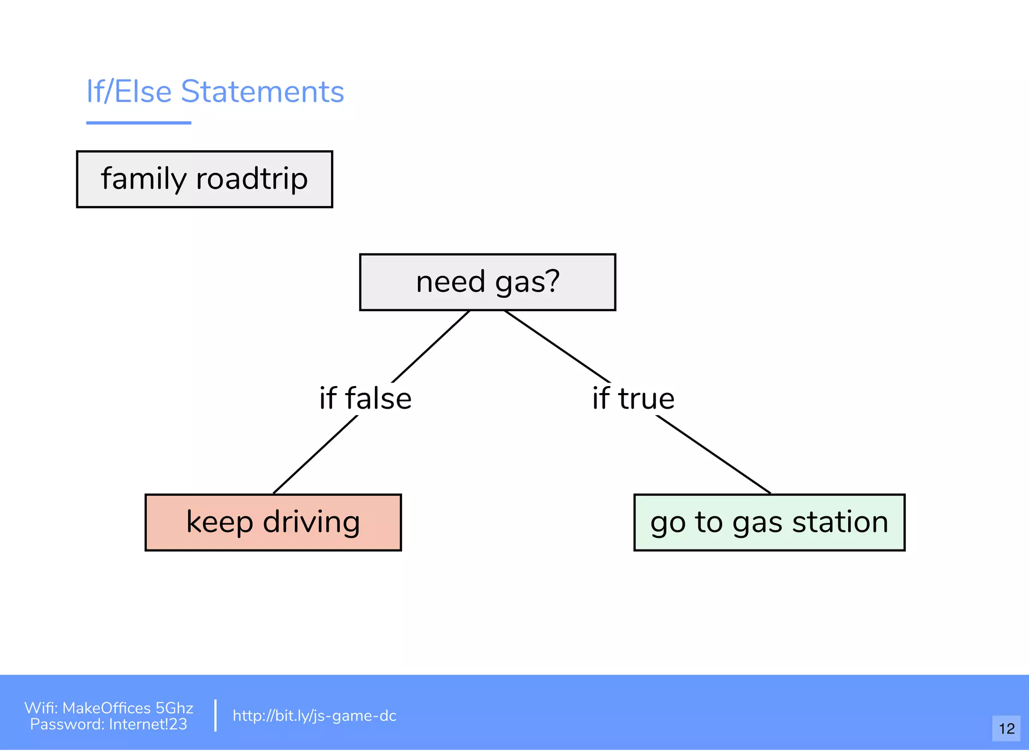 If/Else Statements
go to gas stationkeep driving
if false if true
need gas?
family roadtrip
Wiﬁ: MakeOfﬁces 5Ghz
Password: Internet!23
http://bit.ly/js-game-dc
12
 