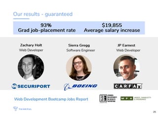 Our results - guaranteed
Zachary HoltZachary Holt
Web Developer
Sierra GreggSierra Gregg
Software Engineer
JP EarnestJP Earnest
Web Developer
Web Development Bootcamp Jobs Report
93%93%
Grad job-placement rateGrad job-placement rate
$19,855$19,855
Average salary increaseAverage salary increase
25
 