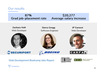 Our results
Zachary HoltZachary Holt
Web Developer
Sierra GreggSierra Gregg
Software Engineer
JP EarnestJP Earnest
Web Developer
Web Development Bootcamp Jobs Report
87%87%
Grad job-placement rateGrad job-placement rate
$20,277$20,277
Average salary increaseAverage salary increase
25
 