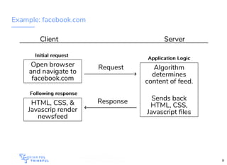 Example: facebook.com
Client Server
Open browser
and navigate to
facebook.com
HTML, CSS, &
Javascrip render
newsfeed
Request
Response
Algorithm
determines
content of feed.
Sends back
HTML, CSS,
Javascript ﬁles
Application LogicApplication Logic
Initial requestInitial request
Following responseFollowing response
http://bit.ly/html-crash-course
9http://bit.ly/html-crash-course
Wiﬁ: IgniteHQ
 