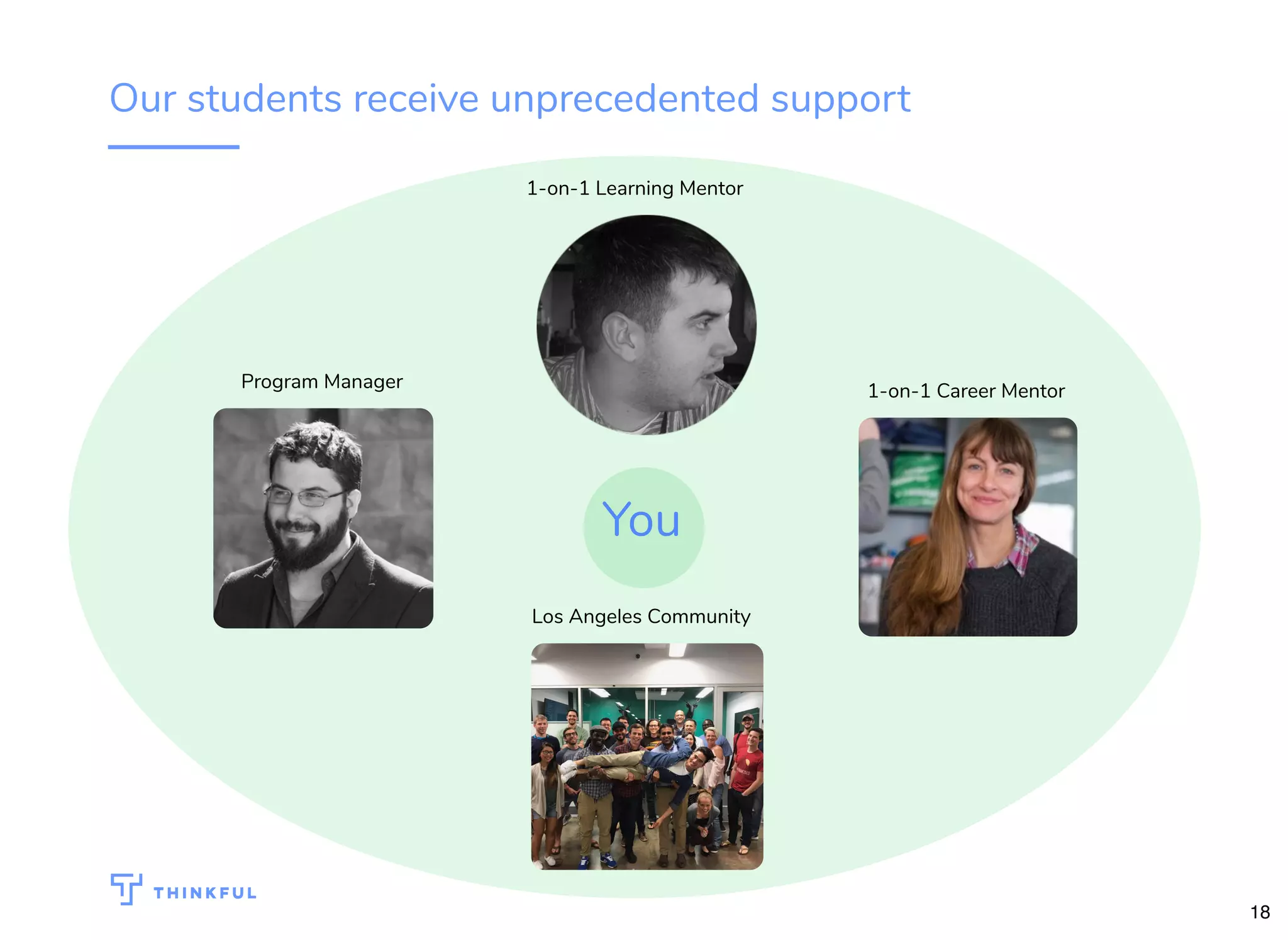 Our students receive unprecedented support
1-on-1 Learning Mentor
1-on-1 Career MentorProgram Manager
Los Angeles Community
You
18
 