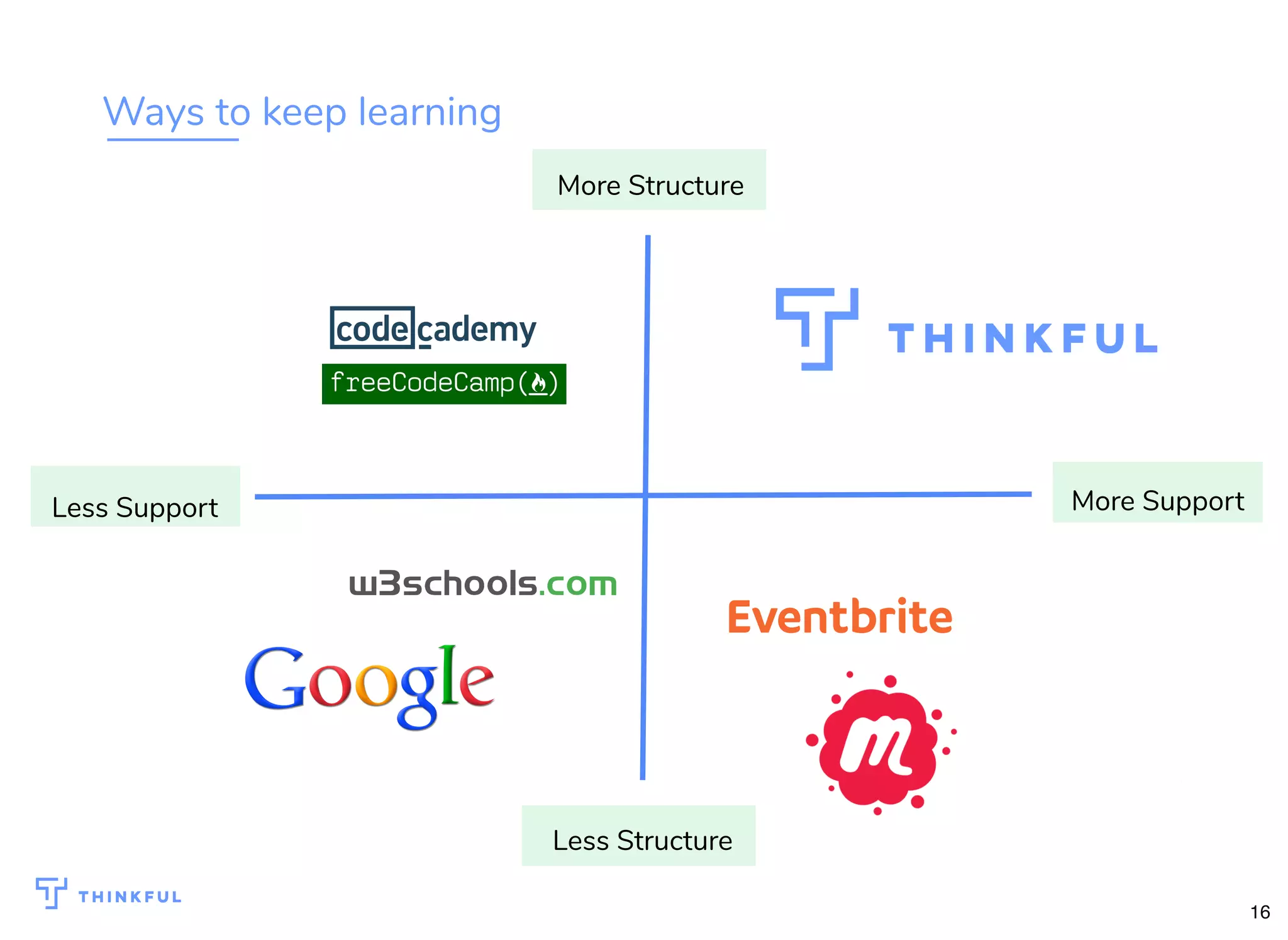 Ways to keep learning More Structure Less Structure More SupportLess Support 16 