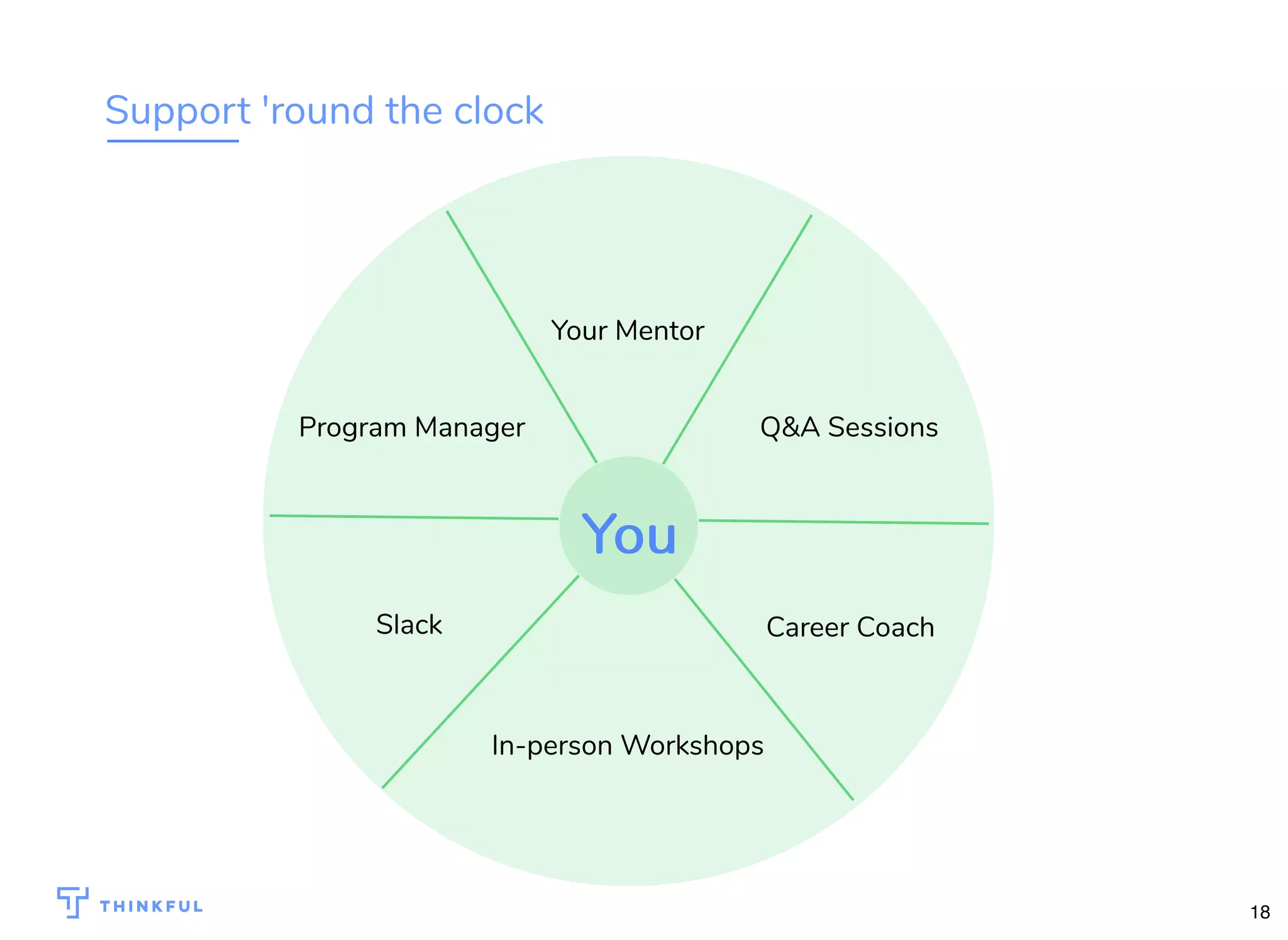 Support 'round the clock Your Mentor Q&A Sessions Career Coach In-person Workshops Slack Program Manager YouYou 18 