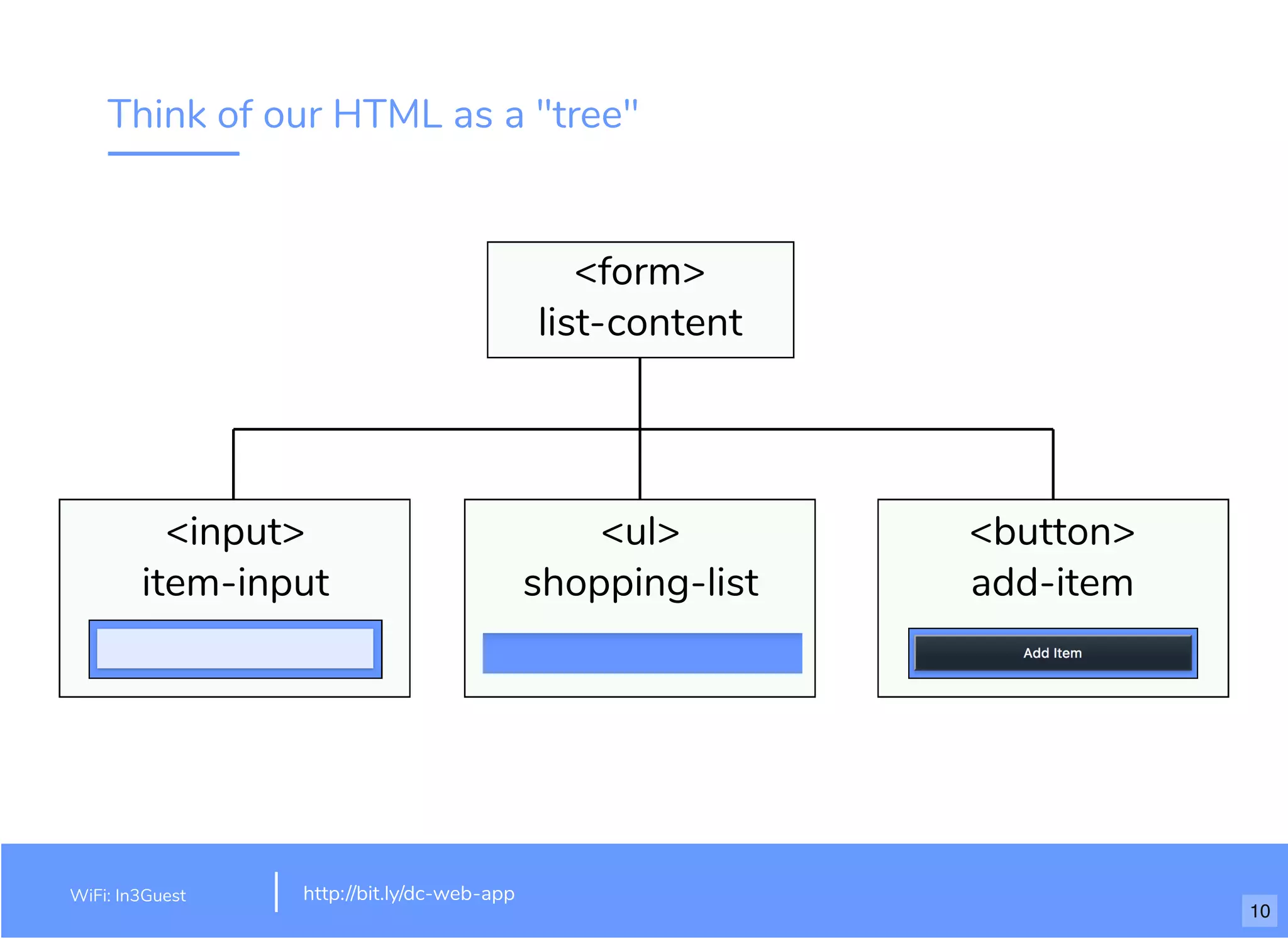 Think of our HTML as a "tree"
<form>
list-content
<input>
item-input
<ul>
shopping-list
<button>
add-item
10
WiFi: In3Guest http://bit.ly/dc-web-app
 