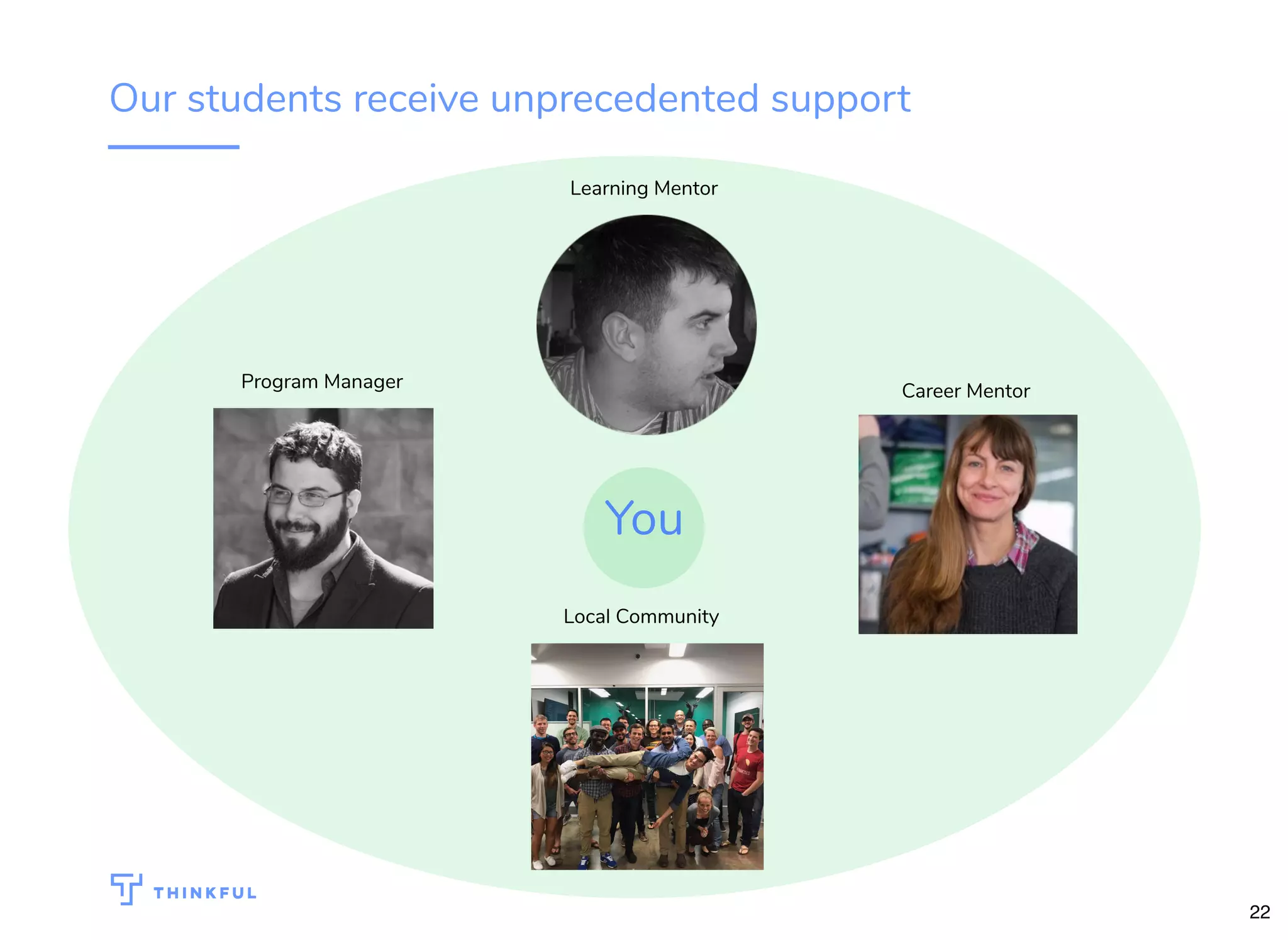 Our students receive unprecedented support
Learning Mentor
Career MentorProgram Manager
Local Community
You
22
 