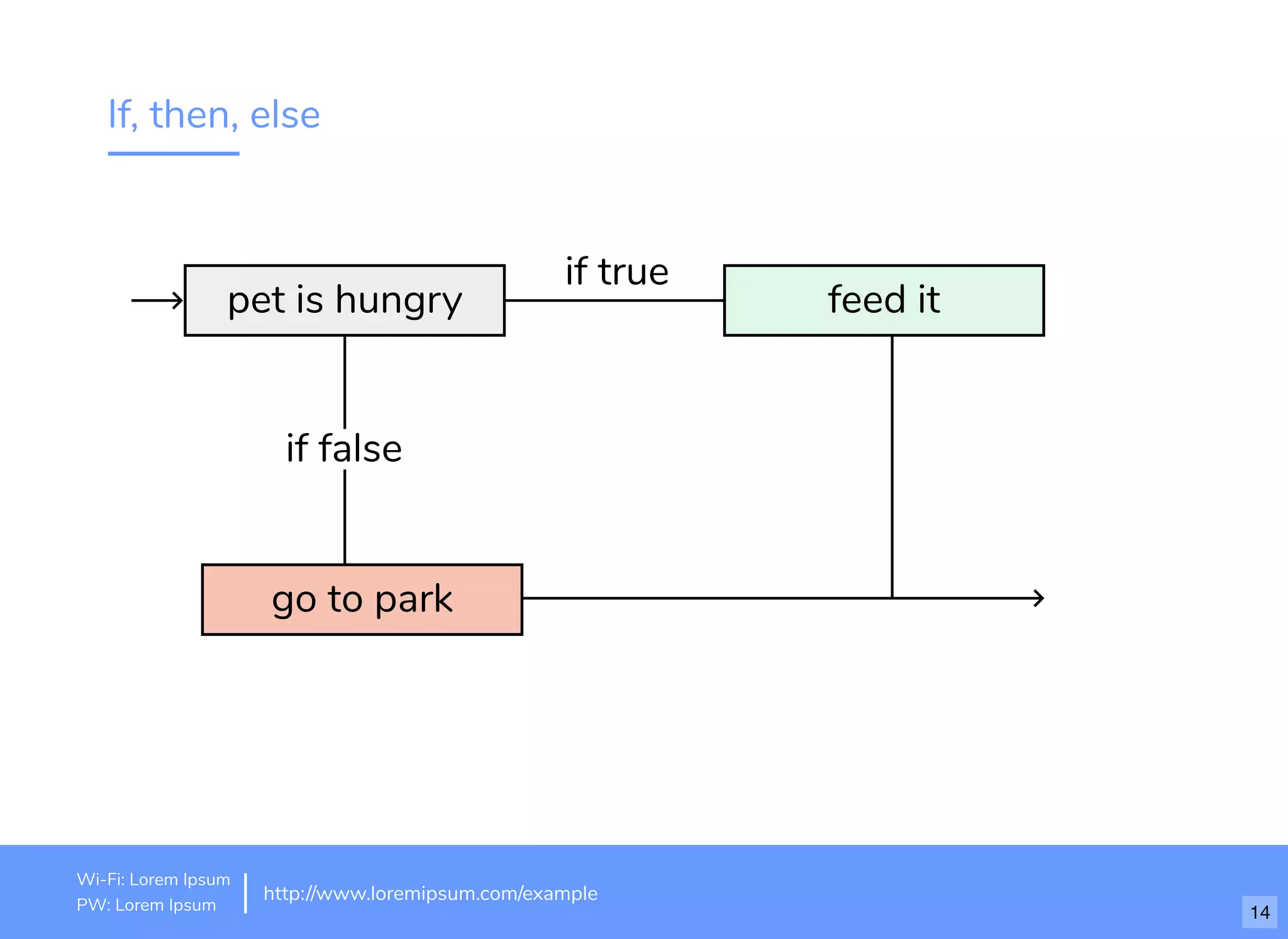 If, then, else
pet is hungry feed it
go to park
if true
if false
http://www.loremipsum.com/example
Wi-Fi: orem Ipsum
PW: orem Ipsum
L
L 14
 