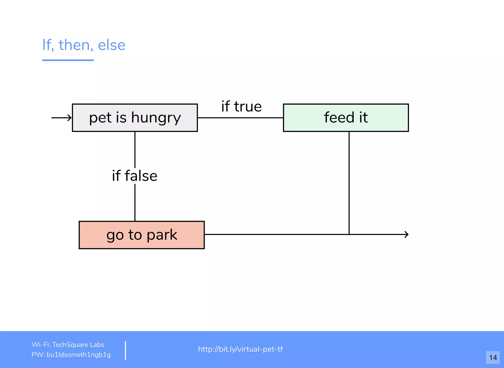 If, then, else
pet is hungry feed it
go to park
if true
if false
http://www.loremipsum.com/example
Wi-Fi: orem Ipsum
PW: orem Ipsum
L
L
http://bit.ly/virtual-pet-tf
Wi-Fi: TechSquare Labs
PW: bu1ldsometh1ngb1g 14
 