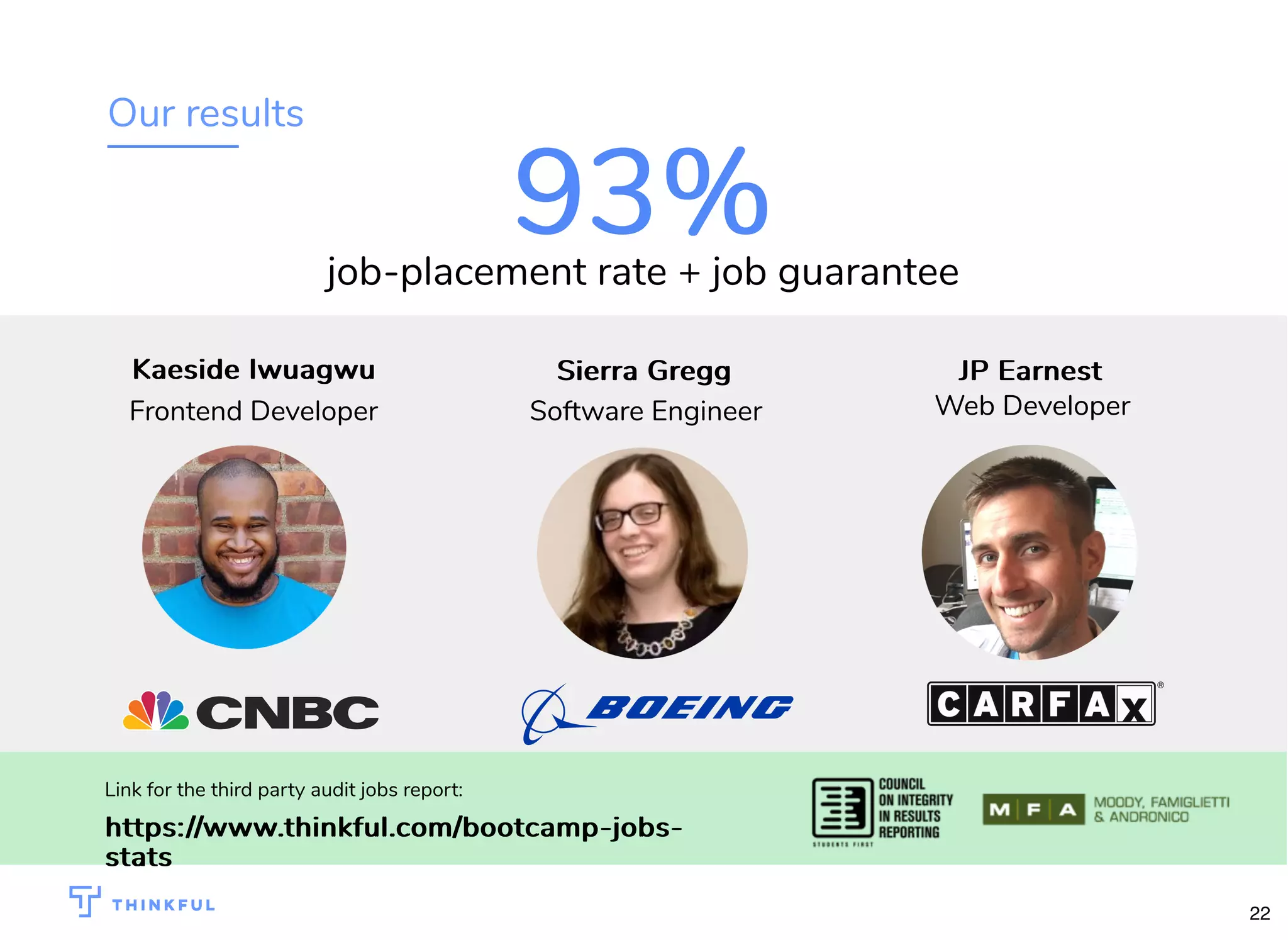 Our results
93%93%job-placement rate + job guarantee
Kaeside IwuagwuKaeside Iwuagwu
Link for the third party audit jobs report:
https://www.thinkful.com/bootcamp-jobs-https://www.thinkful.com/bootcamp-jobs-
statsstats
Frontend Developer
Sierra GreggSierra Gregg
Software Engineer
JP EarnestJP Earnest
Web Developer
22
 