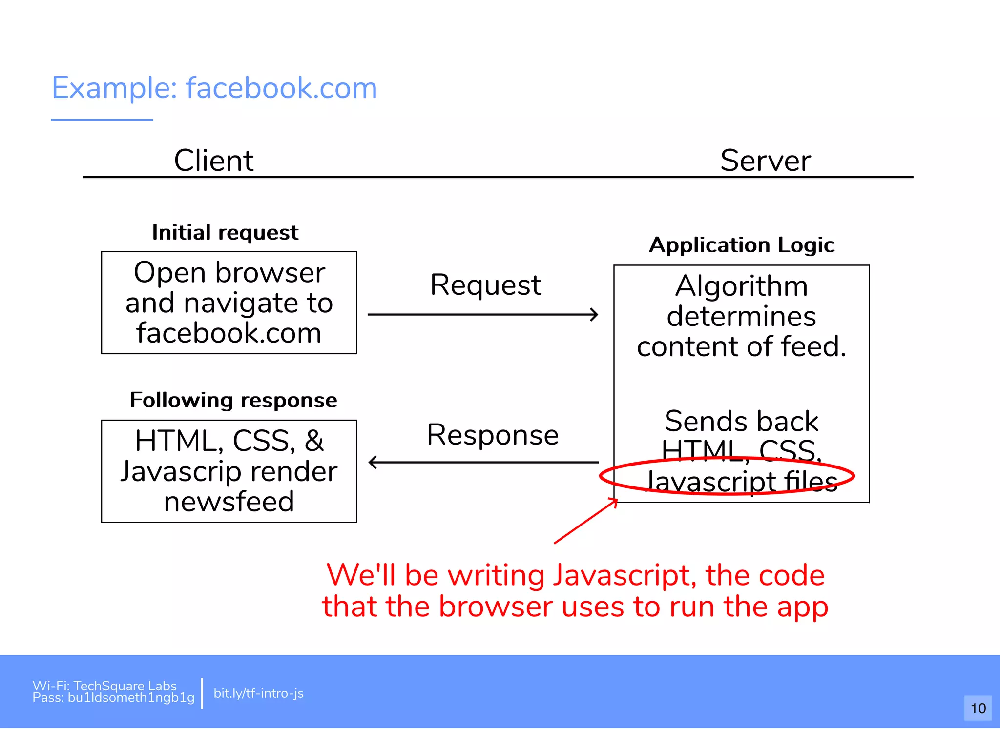 Example: facebook.com
Client Server
Open browser
and navigate to
facebook.com
HTML, CSS, &
Javascrip render
newsfeed
Request
Response
Algorithm
determines
content of feed.
Sends back
HTML, CSS,
Javascript ﬁles
Application LogicApplication Logic
Initial requestInitial request
Following responseFollowing response
We'll be writing Javascript, the code
that the browser uses to run the app
10
Wi-Fi: TechSquare Labs
Pass: bu1ldsometh1ngb1g bit.ly/tf-intro-js
 