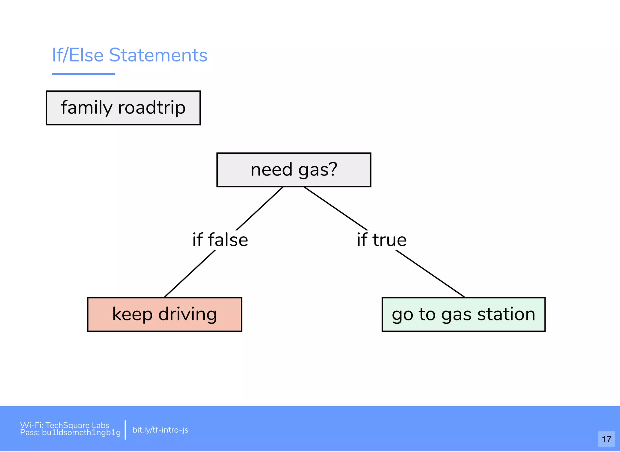 If/Else Statements
go to gas stationkeep driving
if false if true
need gas?
family roadtrip
Wi-Fi: TechSquare Labs
Pass: bu1ldsometh1ngb1g bit.ly/tf-intro-js
17
 