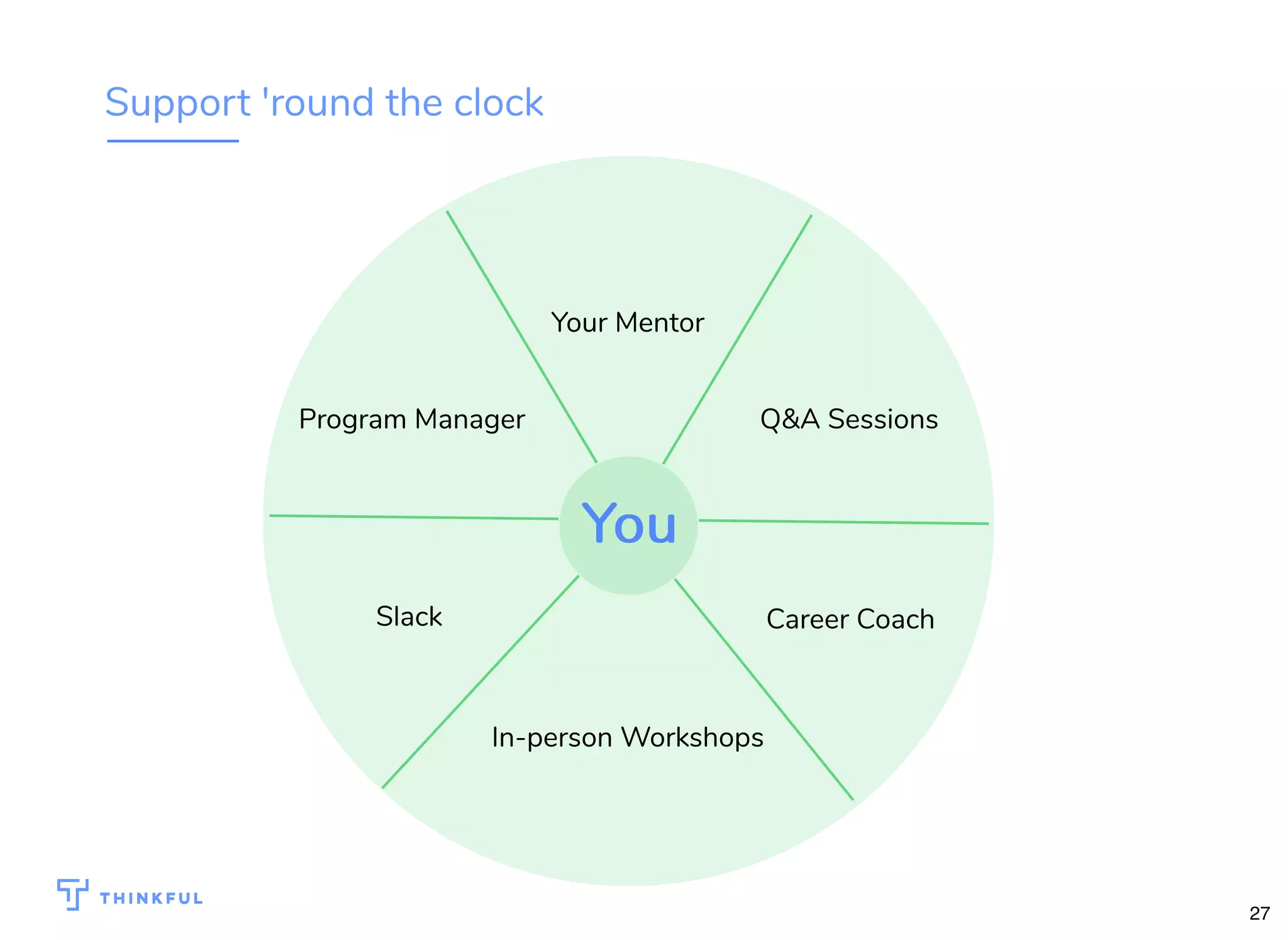 Support 'round the clock
Your Mentor
Q&A Sessions
Career Coach
In-person Workshops
Slack
Program Manager
YouYou
27
 