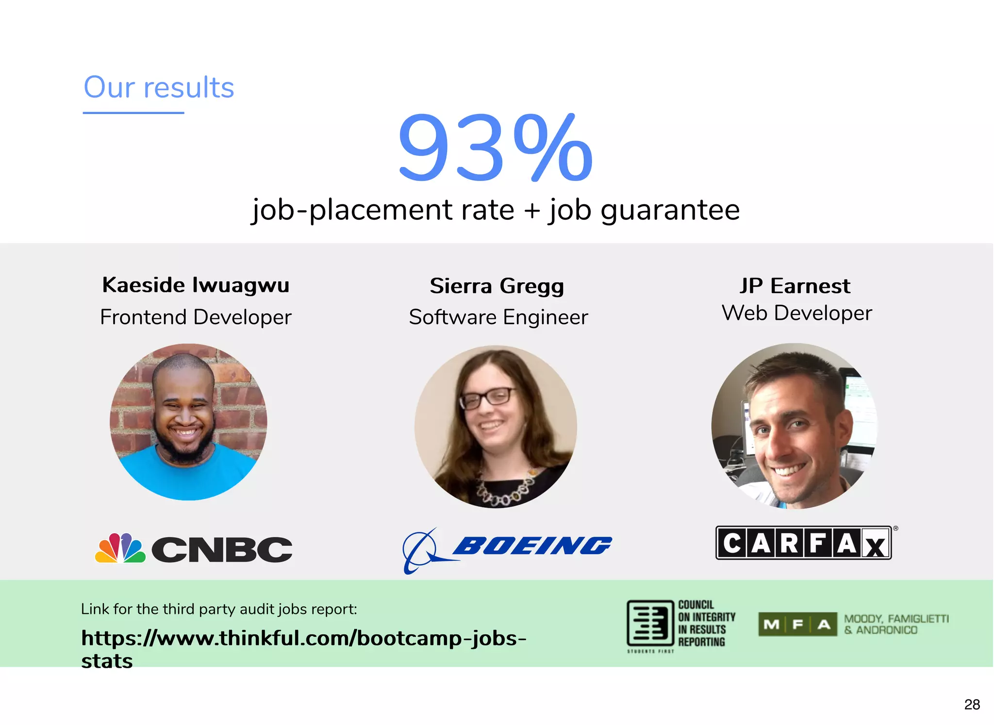 Our results
93%93%job-placement rate + job guarantee
Kaeside IwuagwuKaeside Iwuagwu
Link for the third party audit jobs report:
https://www.thinkful.com/bootcamp-jobs-https://www.thinkful.com/bootcamp-jobs-
statsstats
Frontend Developer
Sierra GreggSierra Gregg
Software Engineer
JP EarnestJP Earnest
Web Developer
28
 