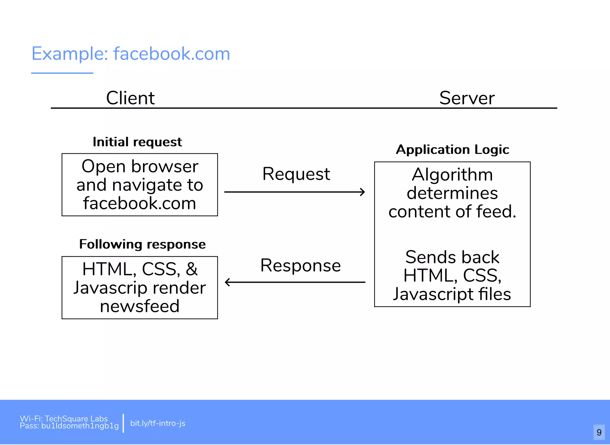 Example: facebook.com
Client Server
Open browser
and navigate to
facebook.com
HTML, CSS, &
Javascrip render
newsfeed
Request
Response
Algorithm
determines
content of feed.
Sends back
HTML, CSS,
Javascript ﬁles
Application LogicApplication Logic
Initial requestInitial request
Following responseFollowing response
Wi-Fi: TechSquare Labs
Pass: bu1ldsometh1ngb1g
9
bit.ly/tf-intro-js
 