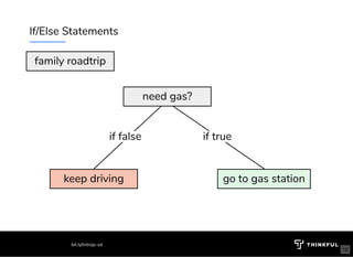 If/Else Statements
go to gas stationkeep driving
if false if true
need gas?
family roadtrip
bit.ly/introjs-sd
16
 