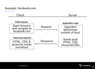 Example: facebook.com
Client Server
Open browser
and navigate to
facebook.com
HTML, CSS, &
Javascrip render
newsfeed
Request
Response
Algorithm
determines
content of feed.
 
Sends back
HTML, CSS,
Javascript les
Application Logic
Initial request
Following response
bit.ly/introjs-sd
8
 
