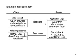 Example: facebook.com
Client Server
Open browser
and navigate to
facebook.com
HTML, CSS, &
JavaScript render
newsfeed
Request
Response
Algorithm
determines
content of feed.
Sends back
HTML, CSS,
JavaScript ﬁles
Application Logic
Initial request
Following response
8
 