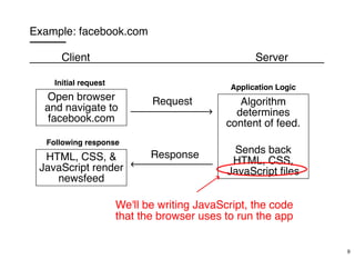 Example: facebook.com
Client Server
Open browser
and navigate to
facebook.com
HTML, CSS, &
JavaScript render
newsfeed
Request
Response
Algorithm
determines
content of feed.
Sends back
HTML, CSS,
JavaScript ﬁles
Application Logic
Initial request
Following response
We'll be writing JavaScript, the code
that the browser uses to run the app
9
 