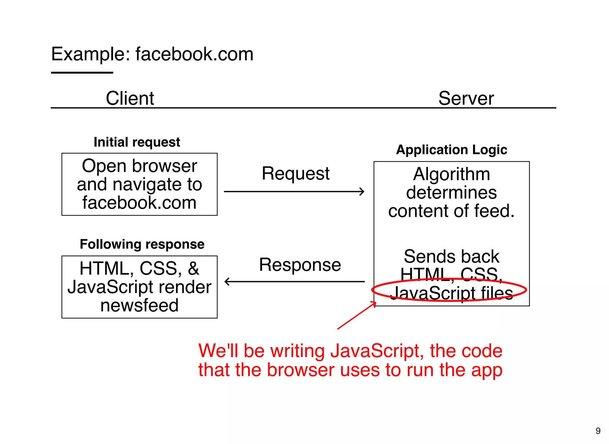 Example: facebook.com
Client Server
Open browser
and navigate to
facebook.com
HTML, CSS, &
JavaScript render
newsfeed
Request
Response
Algorithm
determines
content of feed.
Sends back
HTML, CSS,
JavaScript ﬁles
Application Logic
Initial request
Following response
We'll be writing JavaScript, the code
that the browser uses to run the app
9
 