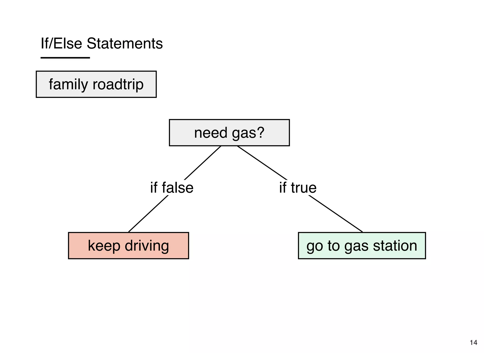 If/Else Statements
go to gas stationkeep driving
if false if true
need gas?
family roadtrip
14
 