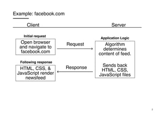 Example: facebook.com
Client Server
Open browser
and navigate to
facebook.com
HTML, CSS, &
JavaScript render
newsfeed
Request
Response
Algorithm
determines
content of feed.
Sends back
HTML, CSS,
JavaScript ﬁles
Application Logic
Initial request
Following response
7
 