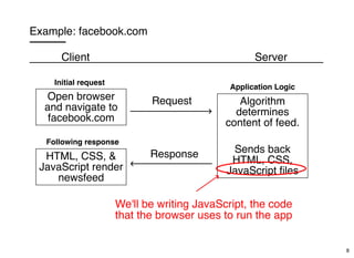 Example: facebook.com
Client Server
Open browser
and navigate to
facebook.com
HTML, CSS, &
JavaScript render
newsfeed
Request
Response
Algorithm
determines
content of feed.
Sends back
HTML, CSS,
JavaScript ﬁles
Application Logic
Initial request
Following response
We'll be writing JavaScript, the code
that the browser uses to run the app
8
 