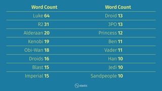 Word Count Word Count
Luke 64 Droid 13
R2 31 3PO 13
Alderaan 20 Princess 12
Kenobi 19 Ben 11
Obi-Wan 18 Vader 11
Droids 16 Han 10
Blast 15 Jedi 10
Imperial 15 Sandpeople 10
 