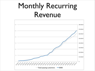 01
.1
0.
01 11!
.1
1.
01 11!
.1
2.
01 11!
.0
1.
01 12!
.0
2.
01 12!
.0
3.
01 12!
.0
4.
01 12!
.0
5.
01 12!
.0
6.
01 12!
.0
7.
01 12!
.0
8.
01 12!
.0
9.
01 12!
.1
0.
01 12!
.1
1.
01 12!
.1
2.
01 12!
.0
1.
01 13!
.0
2.
01 13!
.0
3.
01 13!
.0
4.
01 13!
.0
5.
01 13!
.0
6.
01 13!
.0
7.
01 13!
.0
8.
01 13!
.0
9.
01 13!
.1
0.
01 13!
.1
1.
01 13!
.1
2.
13
!

Monthly Recurring
Revenue

300!
!$80.000,00!!

!$70.000,00!!

250!
!$60.000,00!!

200!
!$50.000,00!!

150!
!$40.000,00!!

!$30.000,00!!

100!
!$20.000,00!!

50!
!$10.000,00!!

0!
!$#!!!!

Total!paying!customers!
MRR!!

 
