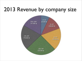 2013 Revenue by company size
500-1000	

147.000 $

10-24	

60.000 $
25-49	

108.000 $

199-499	

178.000 $

50-99	

160.000 $

100-199	

220.000 $

 