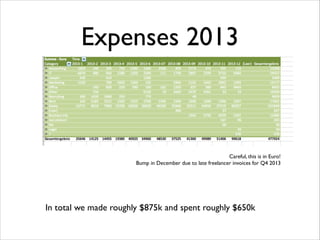 Expenses 2013

Careful, this is in Euro!	

Bump in December due to late freelancer invoices for Q4 2013

In total we made roughly $875k and spent roughly $650k

 