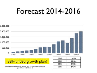 Forecast 2014-2016
3.000.000
2.400.000
1.800.000
1.200.000
600.000
0

Q1 2013

Q3 2013

Q1 2014

Q3 2014

Self-funded growth plan!
Assuming annual growth factor of 2.5 in 2014, 2.0 in 2015 and 1.75 in 2016	

(growth factor in 2013 was 4!)

Q1 2015

Q3 2015

Q1 2016

Q3 2016

2013

$870k

2014

$2.16m	


2015

$4.32m

2016

$7.34m

 