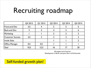 Recruiting roadmap
Q4 2013

Q1 2014

Q2 2014

Q3 2014

Q4 2014

Front-end Dev

3,5

4

5

5

6

Back-end Dev

3

4

4

5

6

Marketing

1

1

2

2

2

2,5

3

3

3

3

1

1

2

Customer Success
Inside Sales
Ofﬁce Manager

0,5

0,5

1

1

1

Total

10,5

12,5

16

17

20

All targets end of quarter.	

Development in Berlin, everyone else in US & Australia	


Self-funded growth plan!

 
