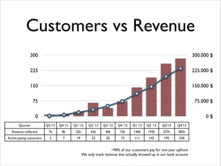Customers vs Revenue
300

300.000 $

225

225.000 $

150

150.000 $

75

75.000 $

0

0 $

Quarter

Q3 ‘11

Q4 ‘11

Q1 ’12

Q2 ’12

Q3 ’12

Q4 ’12

Q1 ‘13

Q2 ’13

Q3’13

Q4’13

Revenue collected

7k

8k

22k

65k

40k

72k

140k

193k

257k

283k

Active paying customers

2

7

19

32

50

73

111

145

195

230

~90% of our customers pay for one year upfront	

We only track revenue that actually showed up in our bank account

 