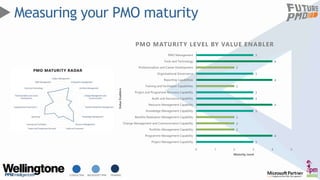 CONSULTING MICROSOFT PPM TRAINING
Measuring your PMO maturity
3
4
2
2
2
3
4
3
3
2
4
3
2
4
3
0 1 2 3 4 5
Project Management...