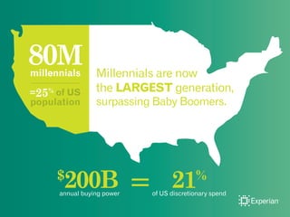80Mmillennials
=25% of US
population
Millennials are now
the LARGEST generation,
surpassing Baby Boomers.
$
200Bannual buy...