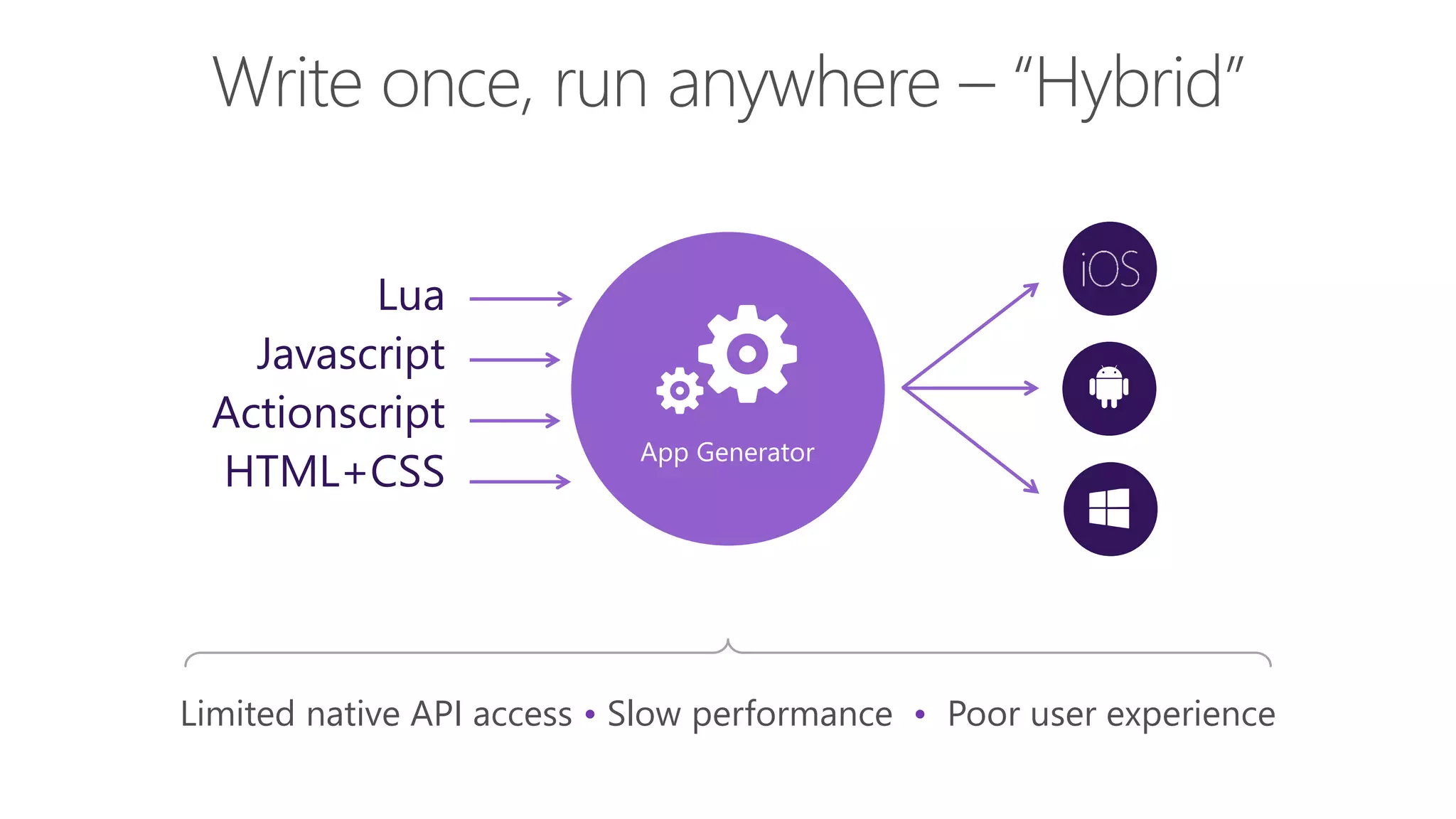 App Generator Lua Javascript Actionscript HTML+CSS Limited native API access • Slow performance • Poor user experience 